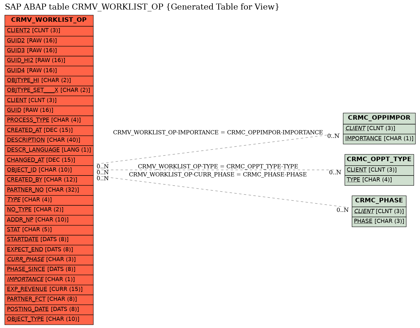 E-R Diagram for table CRMV_WORKLIST_OP (Generated Table for View)