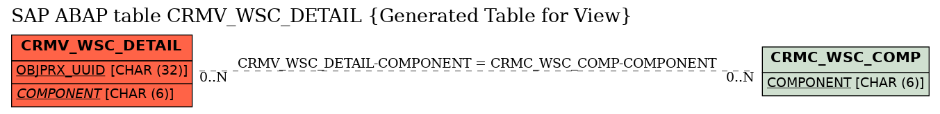 E-R Diagram for table CRMV_WSC_DETAIL (Generated Table for View)