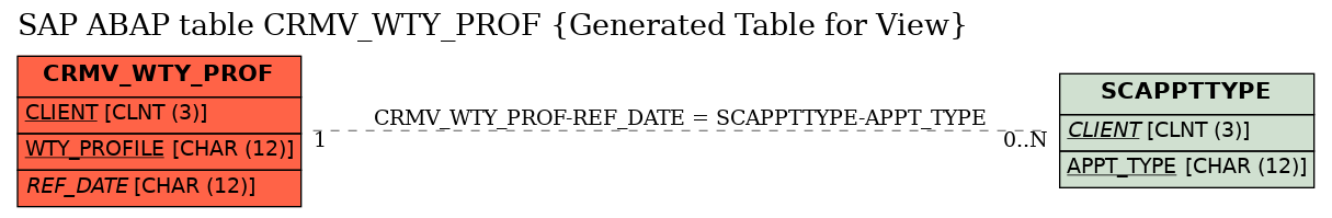 E-R Diagram for table CRMV_WTY_PROF (Generated Table for View)