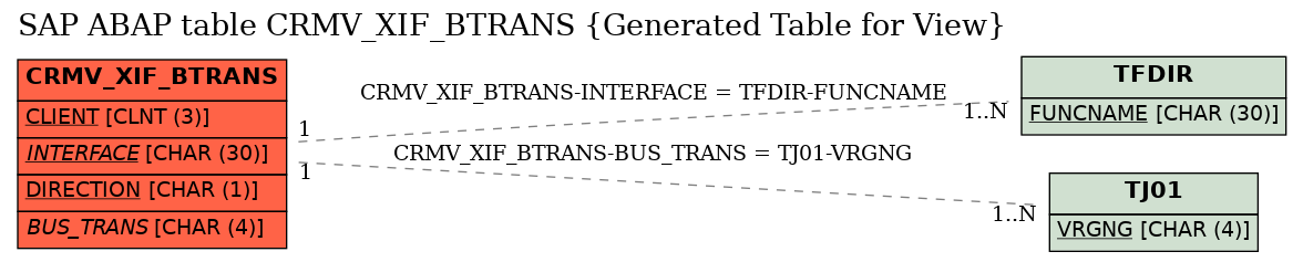 E-R Diagram for table CRMV_XIF_BTRANS (Generated Table for View)