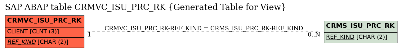 E-R Diagram for table CRMVC_ISU_PRC_RK (Generated Table for View)