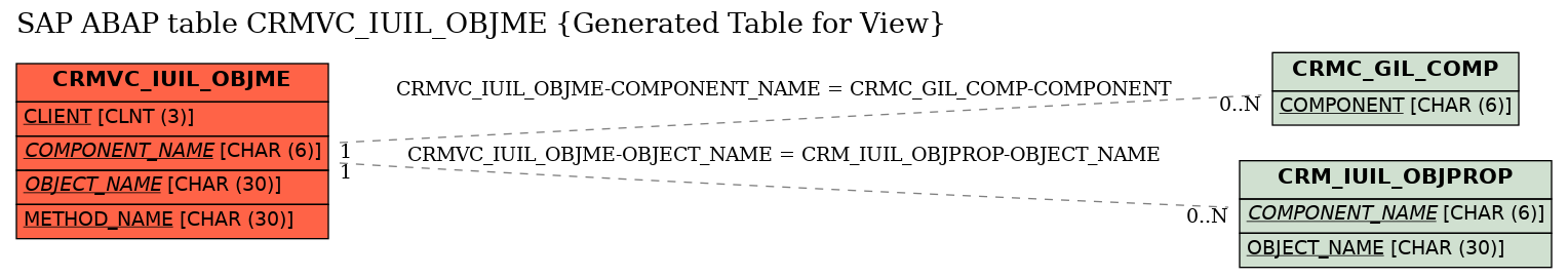 E-R Diagram for table CRMVC_IUIL_OBJME (Generated Table for View)
