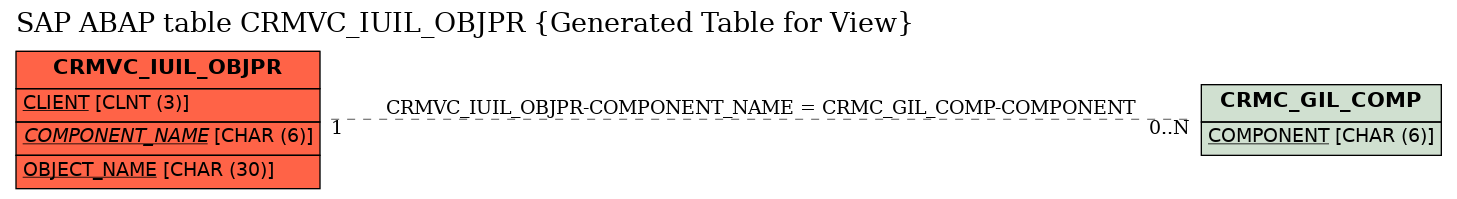 E-R Diagram for table CRMVC_IUIL_OBJPR (Generated Table for View)