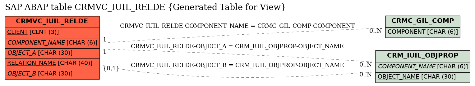 E-R Diagram for table CRMVC_IUIL_RELDE (Generated Table for View)