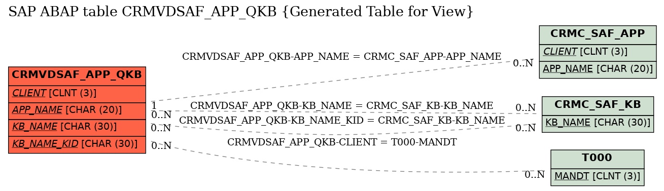 E-R Diagram for table CRMVDSAF_APP_QKB (Generated Table for View)