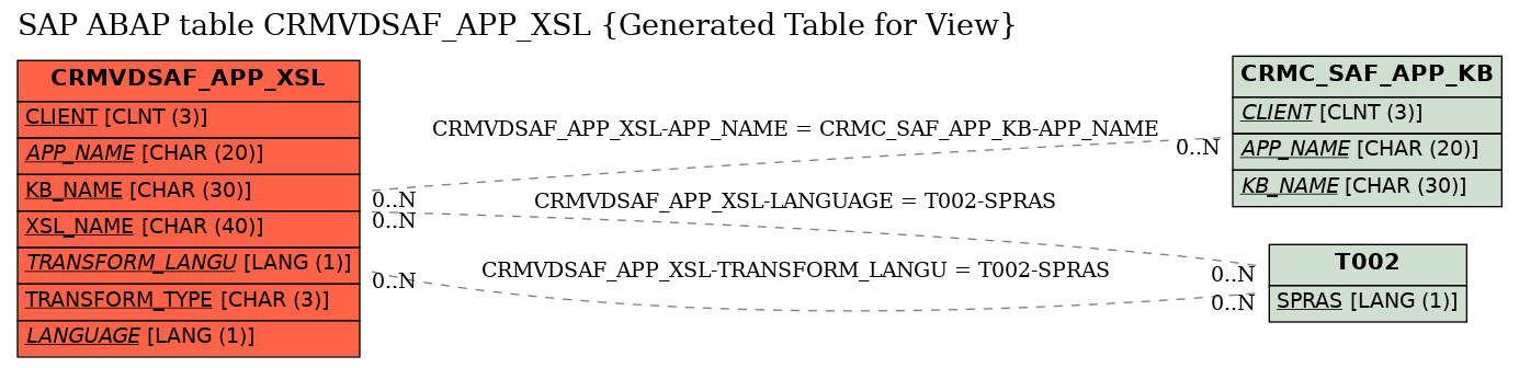 E-R Diagram for table CRMVDSAF_APP_XSL (Generated Table for View)