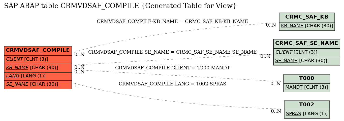 E-R Diagram for table CRMVDSAF_COMPILE (Generated Table for View)
