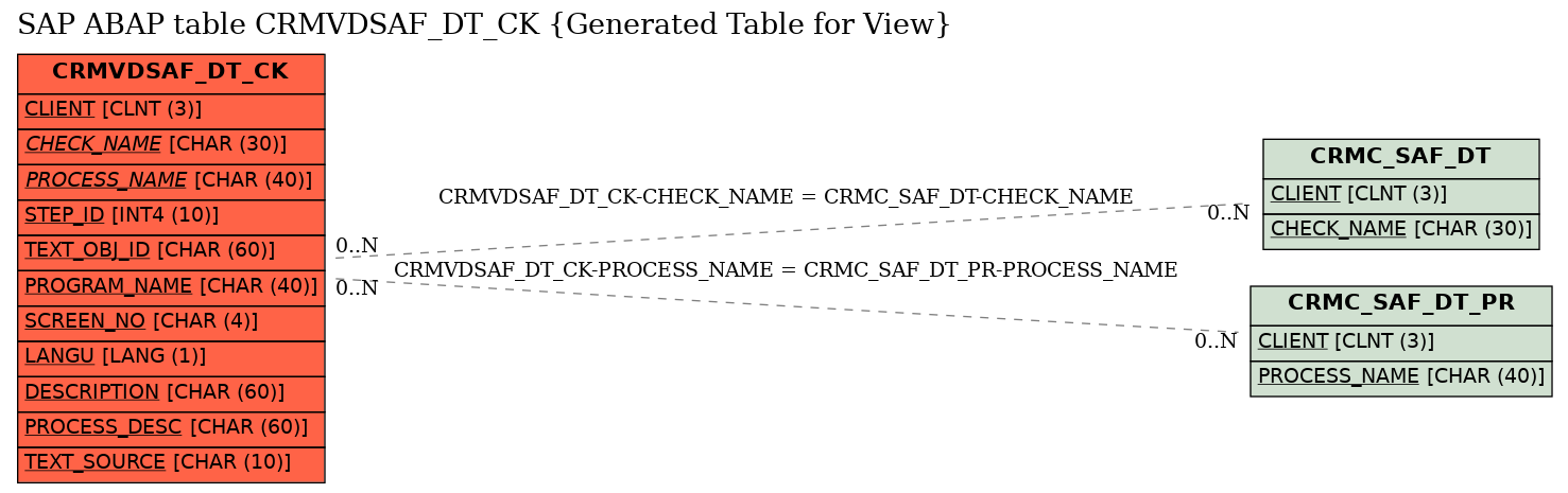 E-R Diagram for table CRMVDSAF_DT_CK (Generated Table for View)