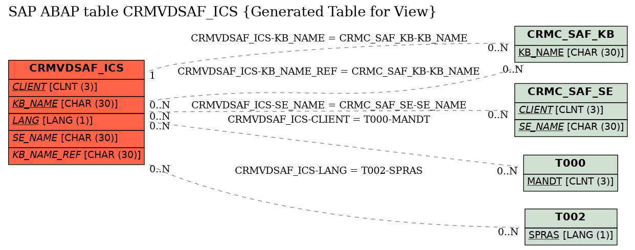 E-R Diagram for table CRMVDSAF_ICS (Generated Table for View)