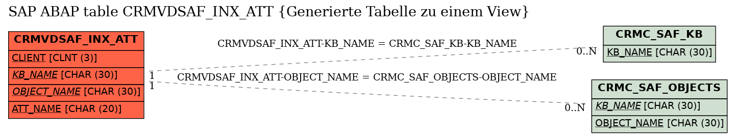 E-R Diagram for table CRMVDSAF_INX_ATT (Generierte Tabelle zu einem View)