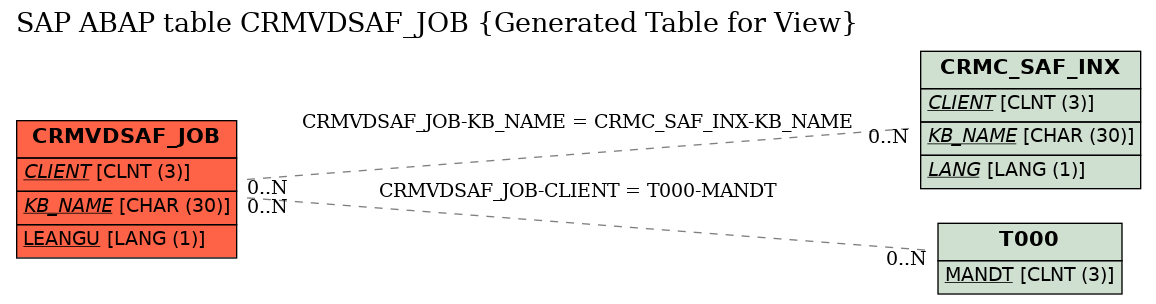 E-R Diagram for table CRMVDSAF_JOB (Generated Table for View)