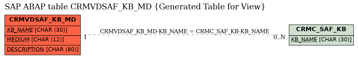 E-R Diagram for table CRMVDSAF_KB_MD (Generated Table for View)