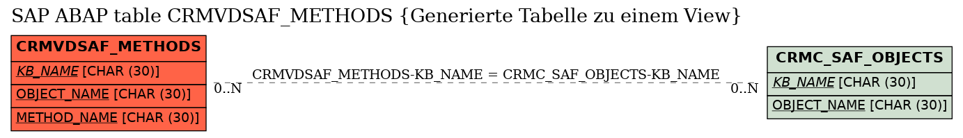 E-R Diagram for table CRMVDSAF_METHODS (Generierte Tabelle zu einem View)