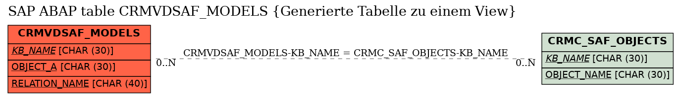 E-R Diagram for table CRMVDSAF_MODELS (Generierte Tabelle zu einem View)