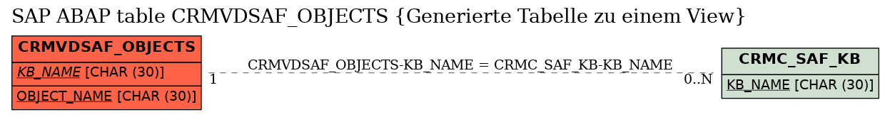 E-R Diagram for table CRMVDSAF_OBJECTS (Generierte Tabelle zu einem View)