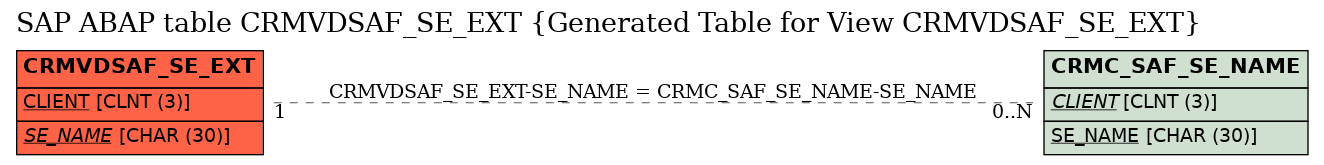 E-R Diagram for table CRMVDSAF_SE_EXT (Generated Table for View CRMVDSAF_SE_EXT)