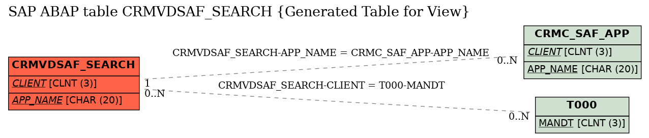 E-R Diagram for table CRMVDSAF_SEARCH (Generated Table for View)