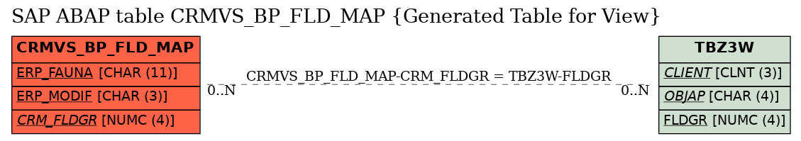 E-R Diagram for table CRMVS_BP_FLD_MAP (Generated Table for View)