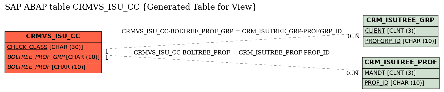 E-R Diagram for table CRMVS_ISU_CC (Generated Table for View)