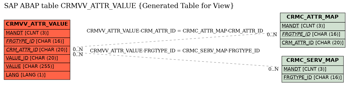 E-R Diagram for table CRMVV_ATTR_VALUE (Generated Table for View)