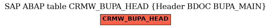 E-R Diagram for table CRMW_BUPA_HEAD (Header BDOC BUPA_MAIN)