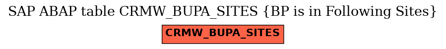 E-R Diagram for table CRMW_BUPA_SITES (BP is in Following Sites)