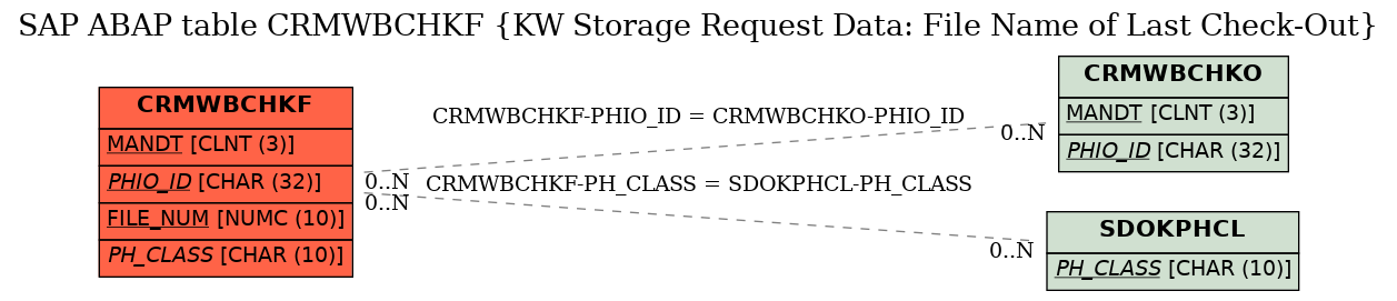 E-R Diagram for table CRMWBCHKF (KW Storage Request Data: File Name of Last Check-Out)