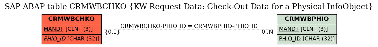 E-R Diagram for table CRMWBCHKO (KW Request Data: Check-Out Data for a Physical InfoObject)