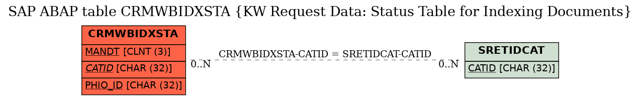 E-R Diagram for table CRMWBIDXSTA (KW Request Data: Status Table for Indexing Documents)