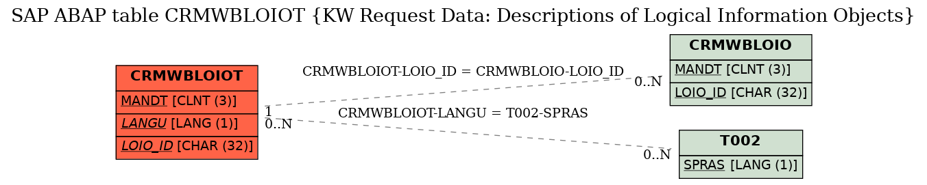 E-R Diagram for table CRMWBLOIOT (KW Request Data: Descriptions of Logical Information Objects)