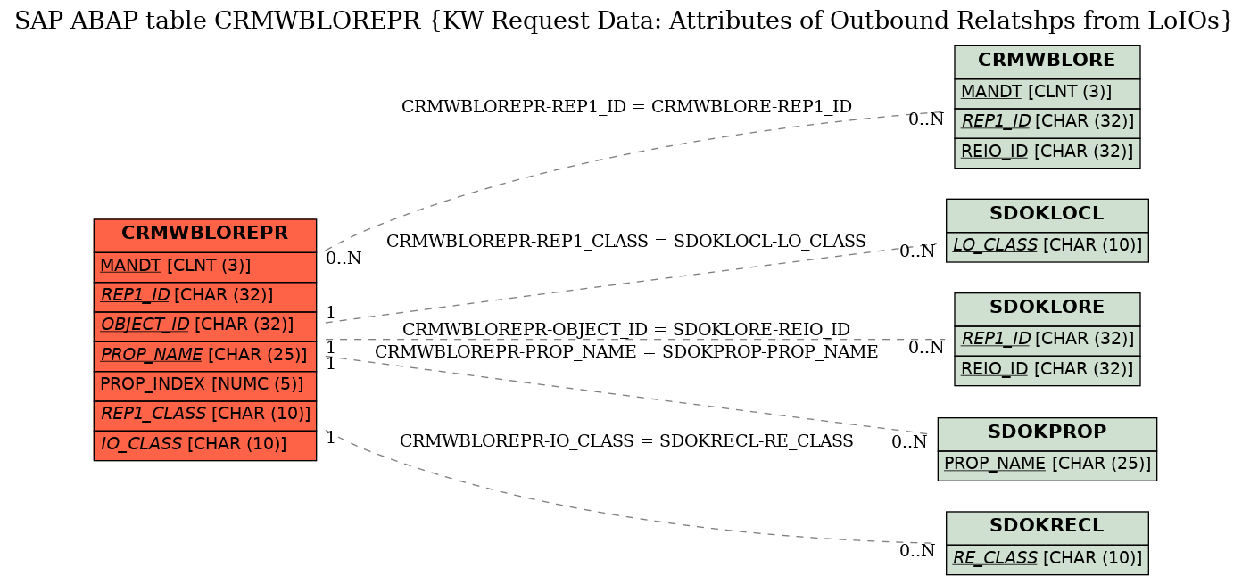 E-R Diagram for table CRMWBLOREPR (KW Request Data: Attributes of Outbound Relatshps from LoIOs)
