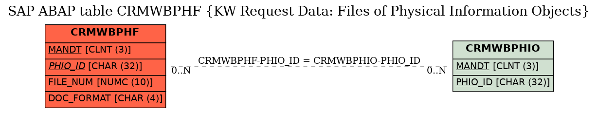 E-R Diagram for table CRMWBPHF (KW Request Data: Files of Physical Information Objects)