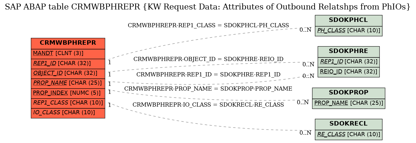 E-R Diagram for table CRMWBPHREPR (KW Request Data: Attributes of Outbound Relatshps from PhIOs)