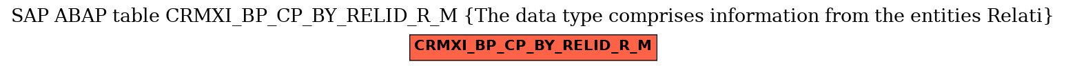E-R Diagram for table CRMXI_BP_CP_BY_RELID_R_M (The data type comprises information from the entities Relati)