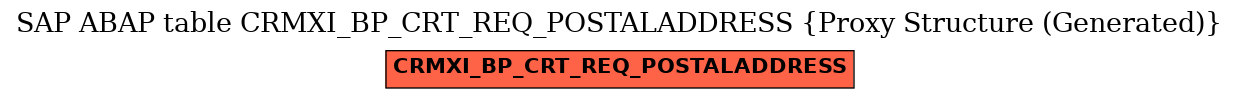 E-R Diagram for table CRMXI_BP_CRT_REQ_POSTALADDRESS (Proxy Structure (Generated))