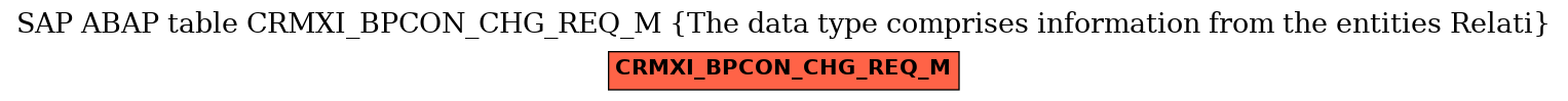 E-R Diagram for table CRMXI_BPCON_CHG_REQ_M (The data type comprises information from the entities Relati)