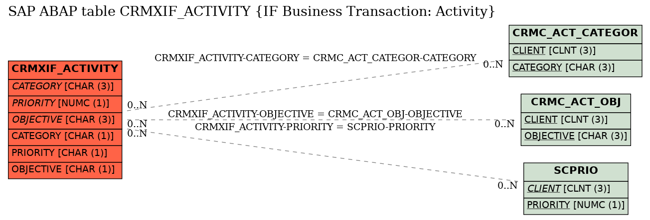 E-R Diagram for table CRMXIF_ACTIVITY (IF Business Transaction: Activity)