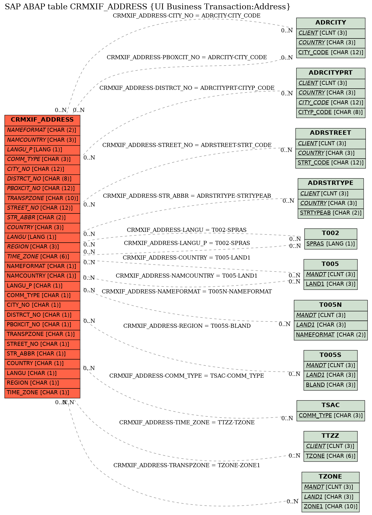 E-R Diagram for table CRMXIF_ADDRESS (UI Business Transaction:Address)