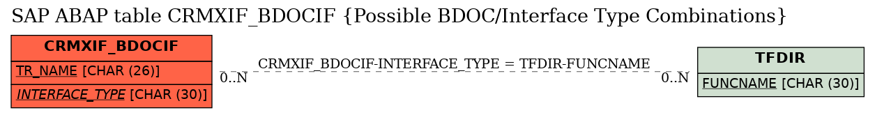 E-R Diagram for table CRMXIF_BDOCIF (Possible BDOC/Interface Type Combinations)
