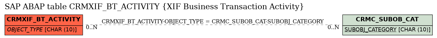 E-R Diagram for table CRMXIF_BT_ACTIVITY (XIF Business Transaction Activity)