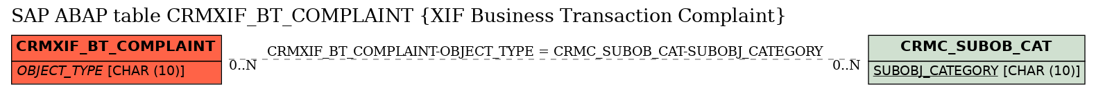 E-R Diagram for table CRMXIF_BT_COMPLAINT (XIF Business Transaction Complaint)