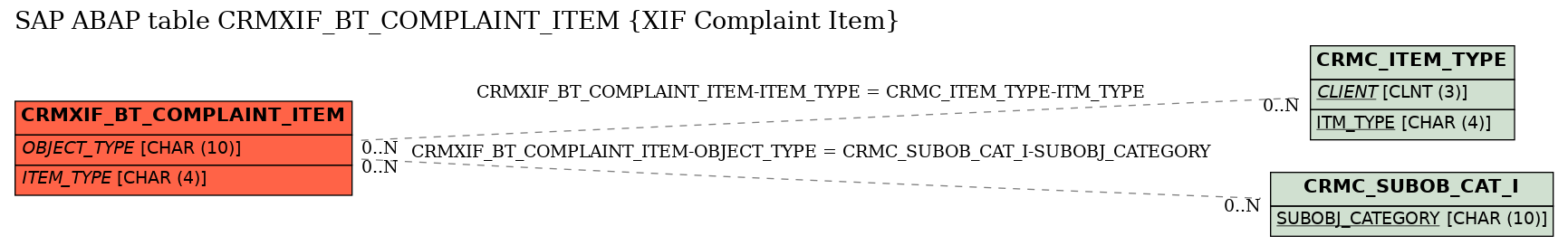 E-R Diagram for table CRMXIF_BT_COMPLAINT_ITEM (XIF Complaint Item)