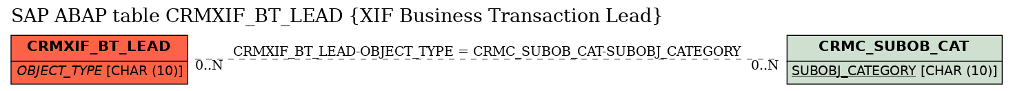 E-R Diagram for table CRMXIF_BT_LEAD (XIF Business Transaction Lead)