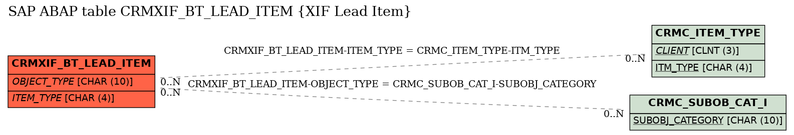 E-R Diagram for table CRMXIF_BT_LEAD_ITEM (XIF Lead Item)