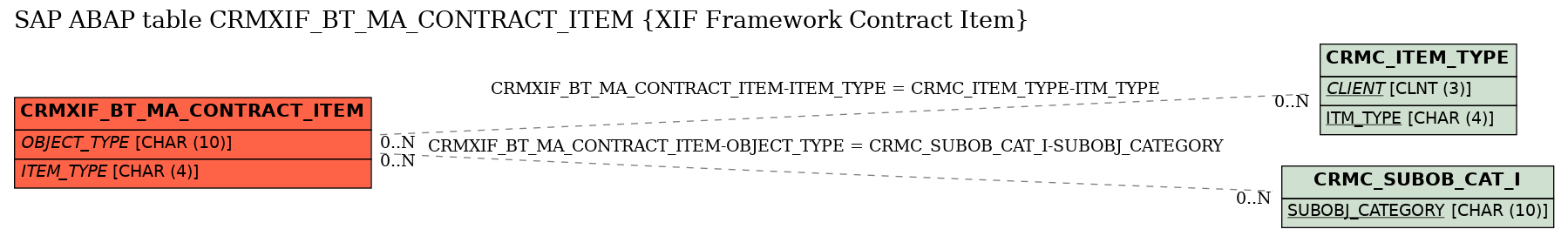 E-R Diagram for table CRMXIF_BT_MA_CONTRACT_ITEM (XIF Framework Contract Item)