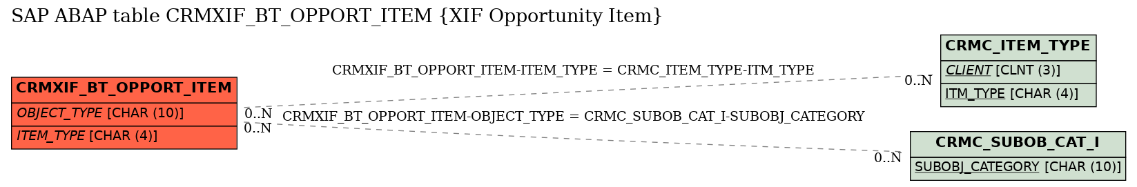 E-R Diagram for table CRMXIF_BT_OPPORT_ITEM (XIF Opportunity Item)