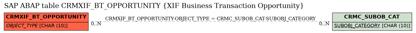 E-R Diagram for table CRMXIF_BT_OPPORTUNITY (XIF Business Transaction Opportunity)