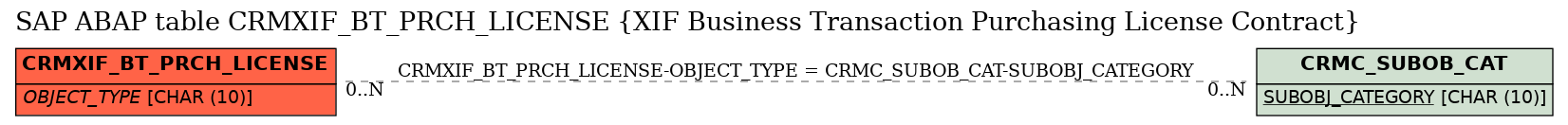 E-R Diagram for table CRMXIF_BT_PRCH_LICENSE (XIF Business Transaction Purchasing License Contract)