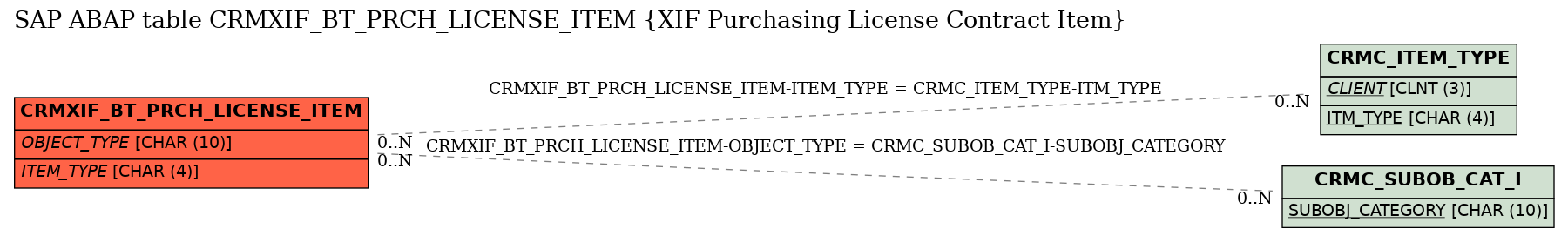 E-R Diagram for table CRMXIF_BT_PRCH_LICENSE_ITEM (XIF Purchasing License Contract Item)