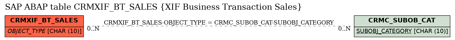 E-R Diagram for table CRMXIF_BT_SALES (XIF Business Transaction Sales)